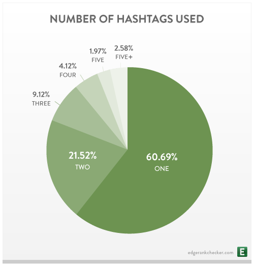 Number-of-Hashtags-Used